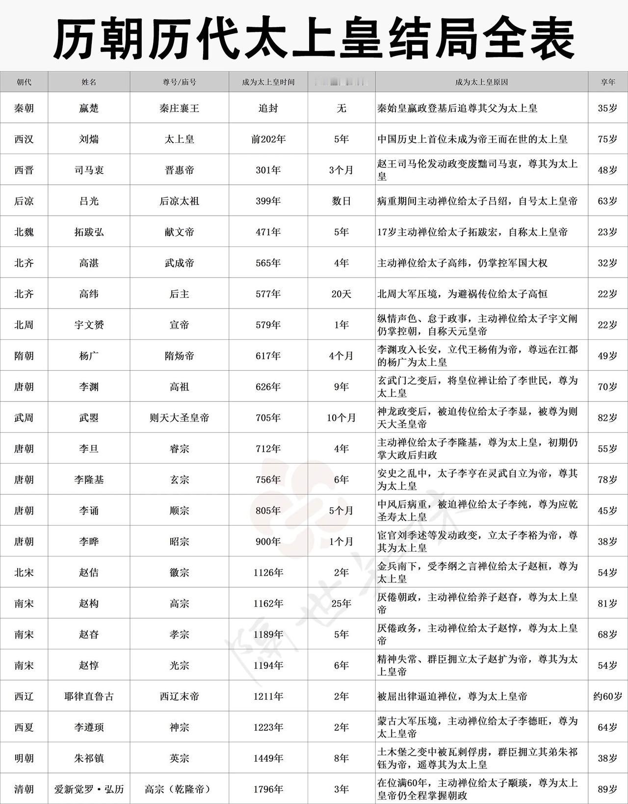 历代太上皇结局各有不同。历史上共有23位太上皇，成因多样，结局也大相径庭。像刘