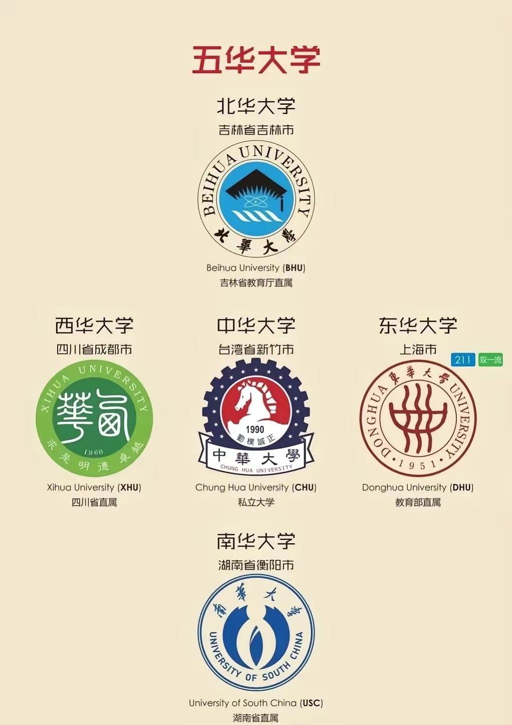 中国的大学真的有意思，四个方位都有对应的大学分别是东华南华西华北华大学。如果算上