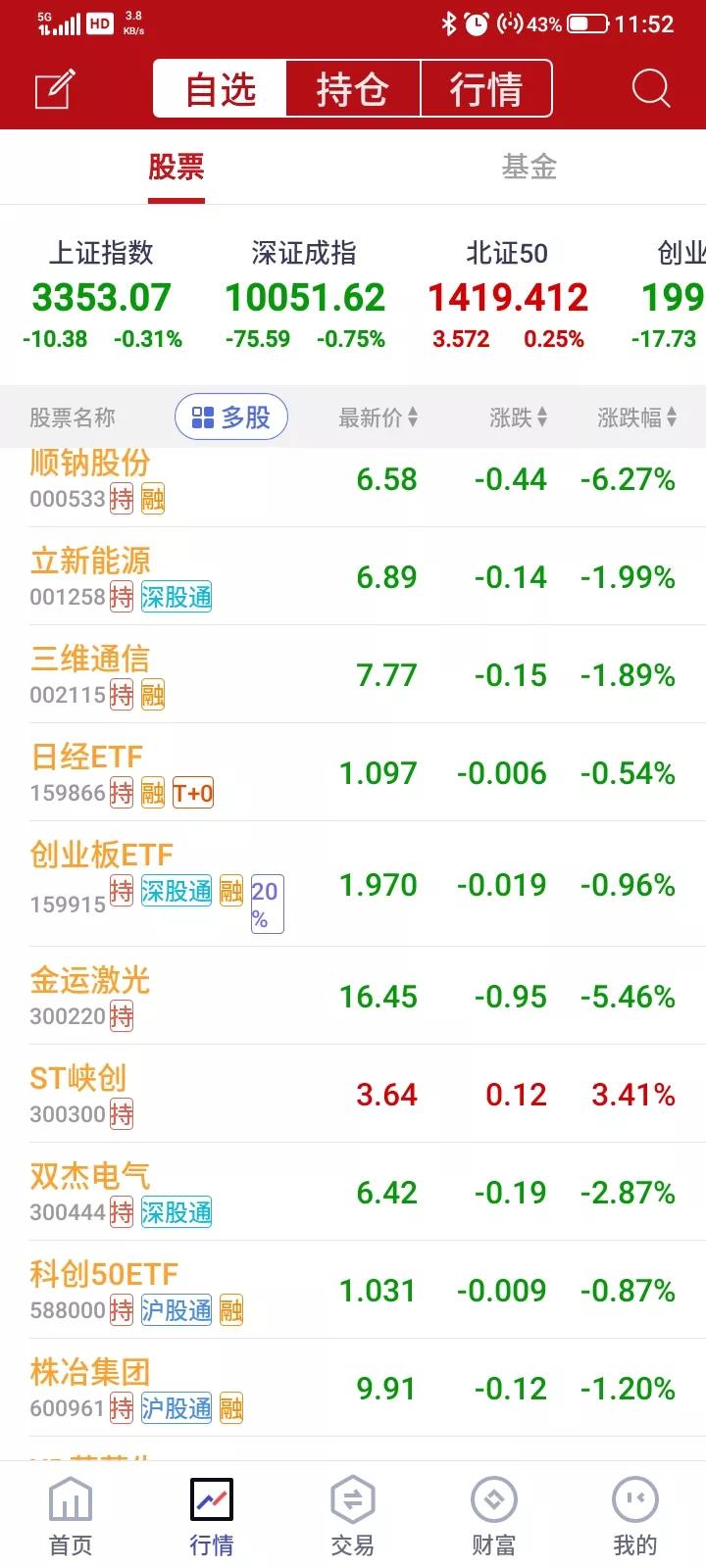 吃肉没有赶上，挨打从来没有错过，昨天大涨，我的股票基本上都没有上涨，看到大家情绪
