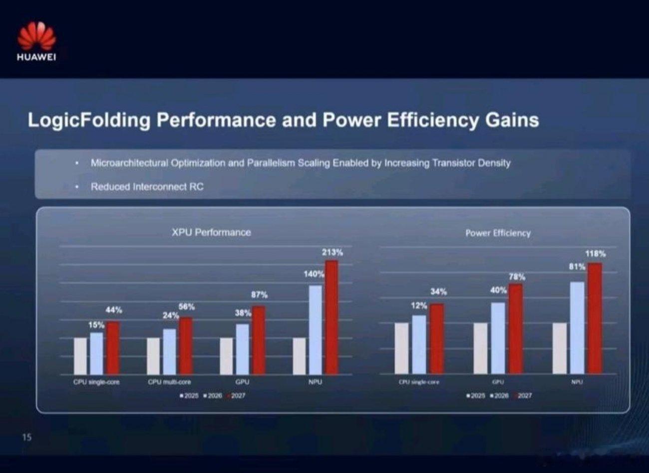 华为昨天ppt上出现了麒麟9050具体的提升，单核15%，多核24%，gpu38
