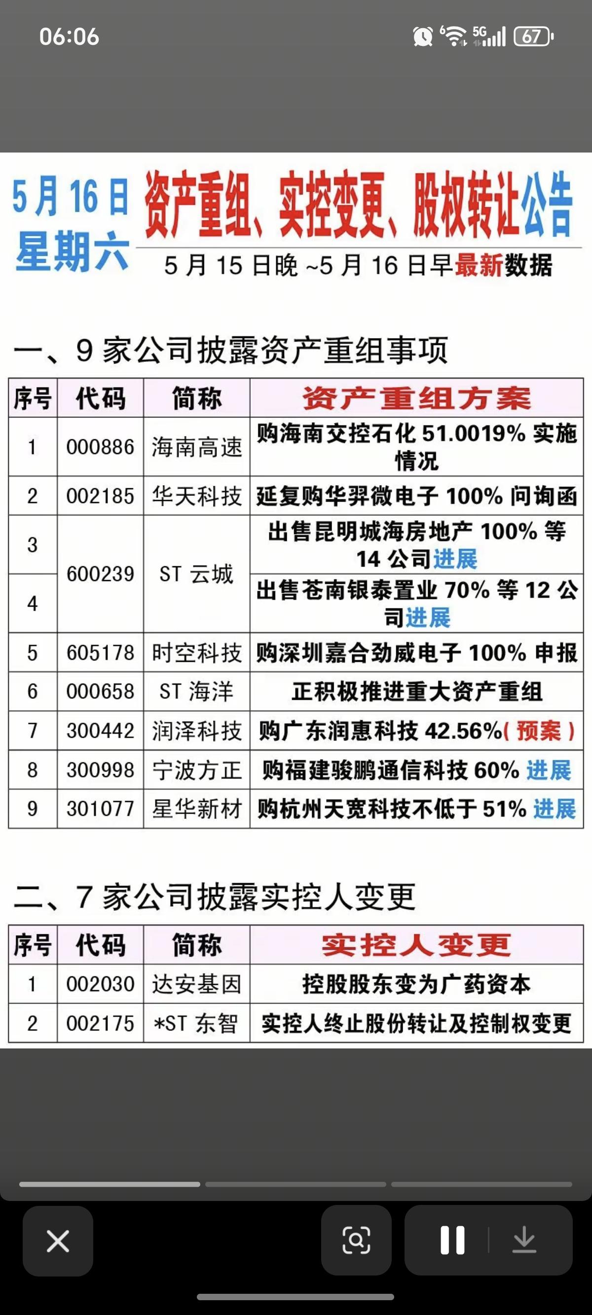 5.16周六资产重组、股权转让、实控人变更公告！海南高速、润泽科技购买资
