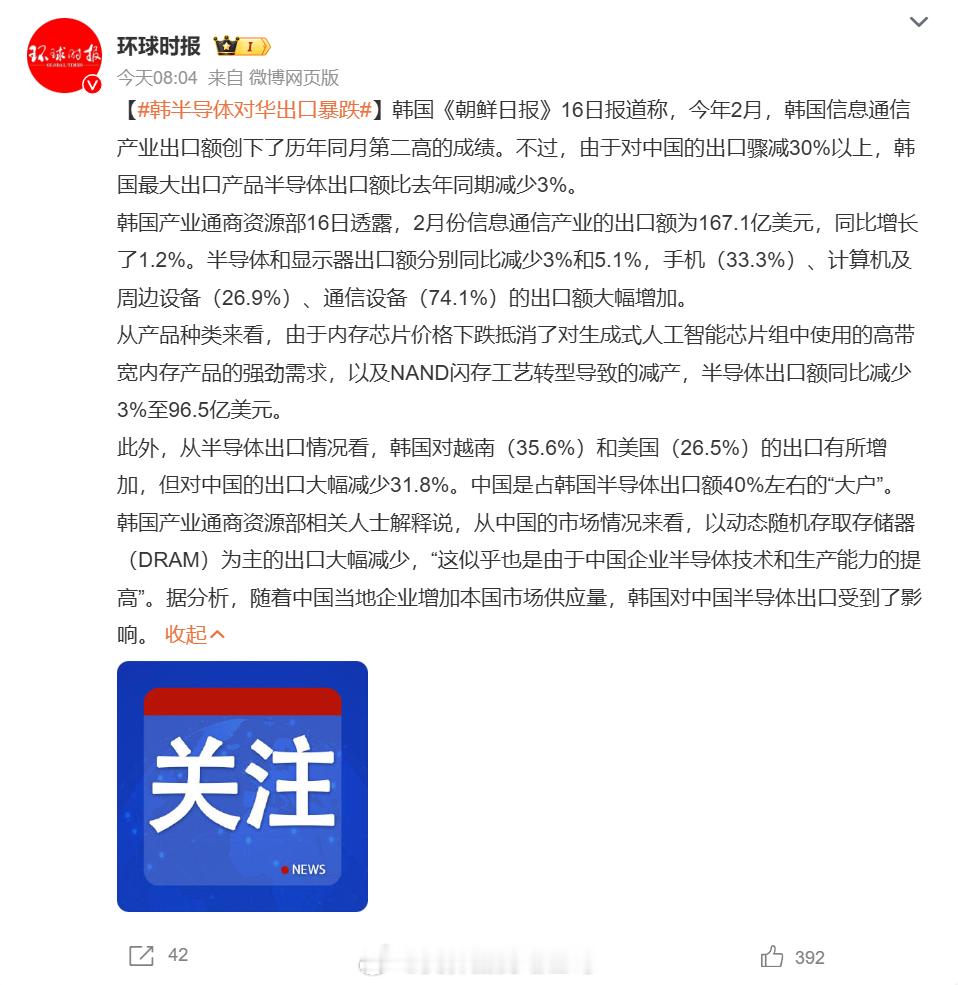 韩半导体对华出口暴跌根本原因还是国内的企业起来了，这也是三星半导体这两年没很少