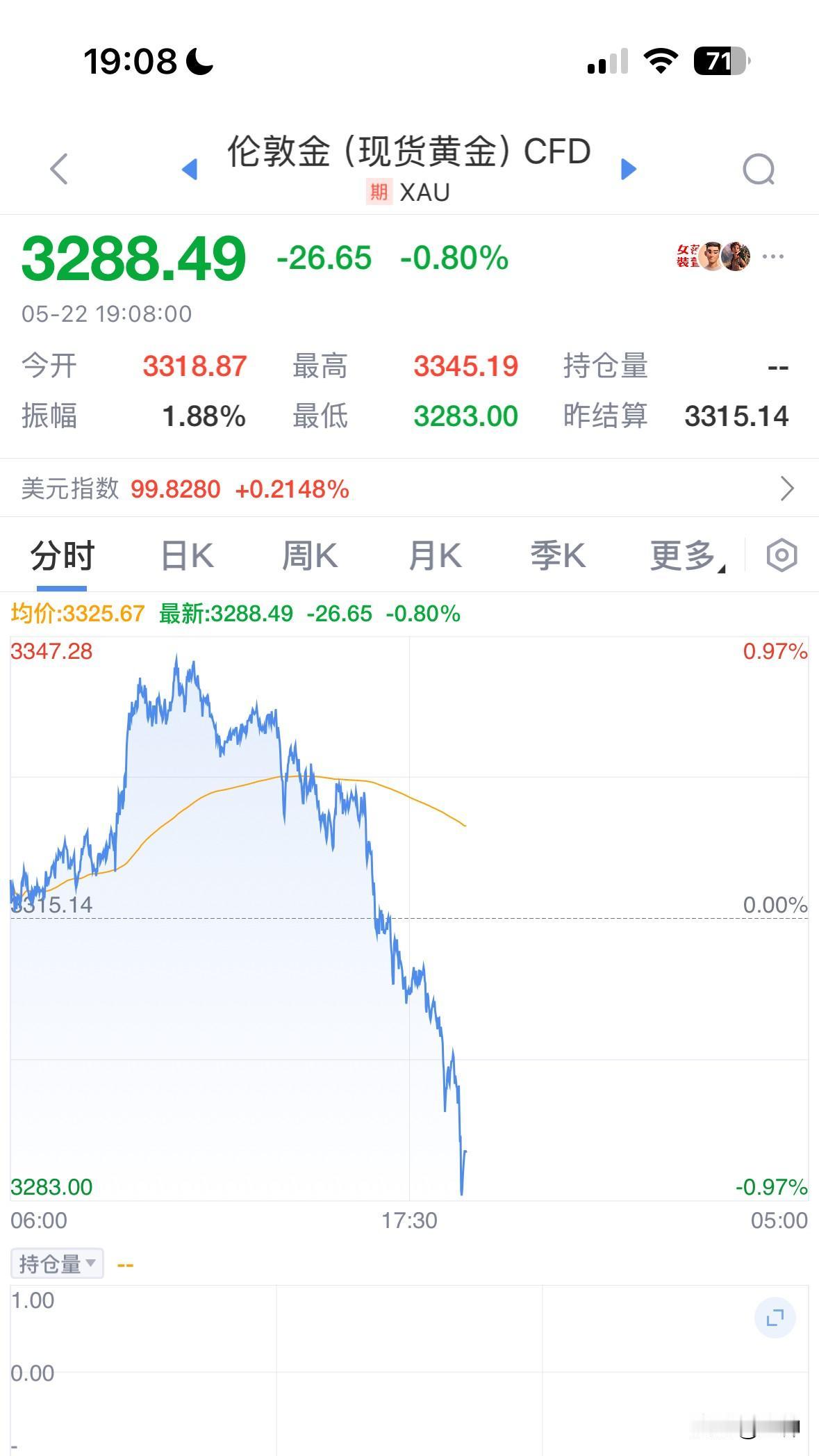 黄金头也不回的一头扎向深渊，上午还大涨1%下午直接变脸，变成-1%。这种分时走势