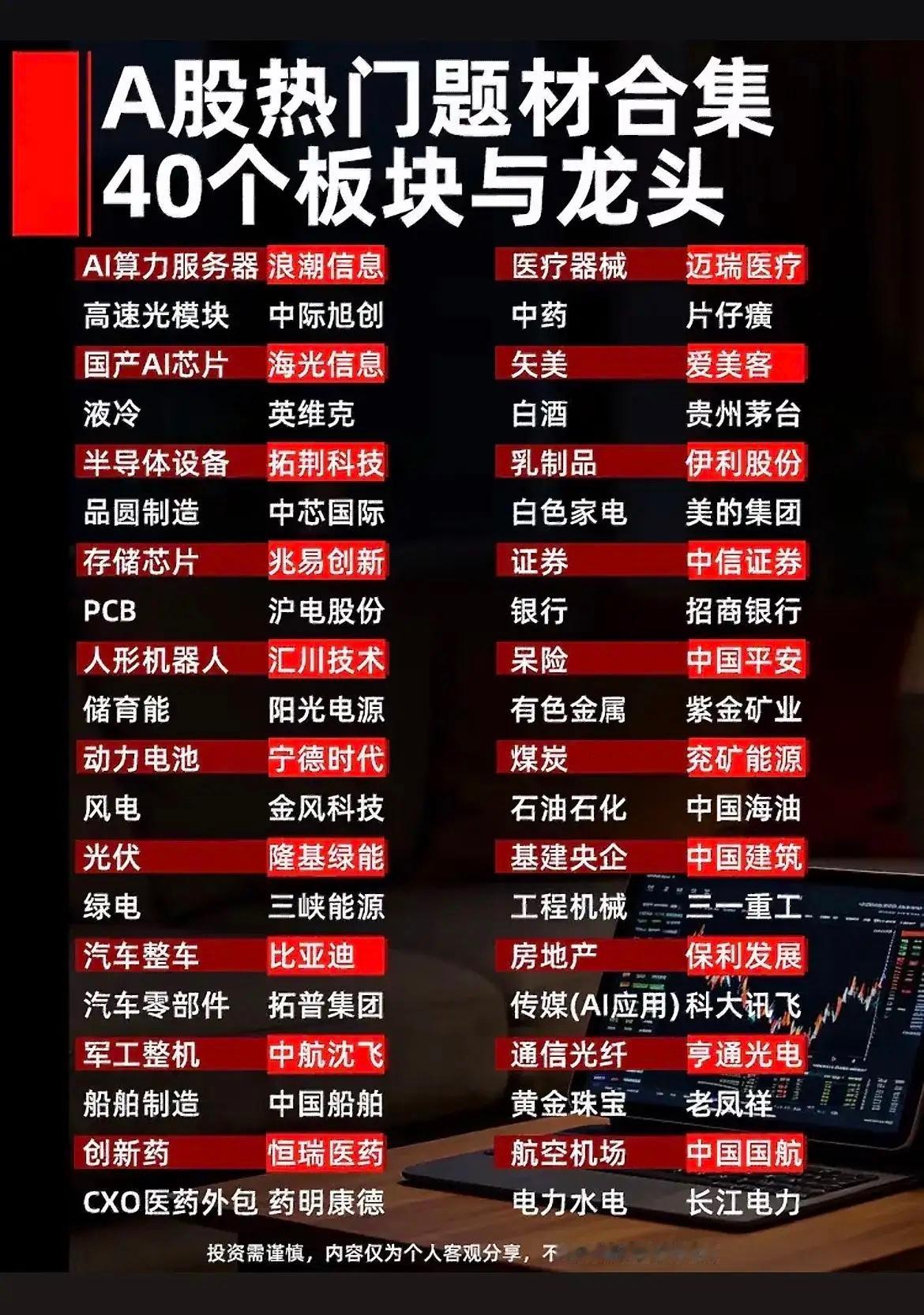 整理一份A股主流40个题材板块对应的核心龙头，覆盖科技、制造、医药消费、周期、金融等各大方向，可以快