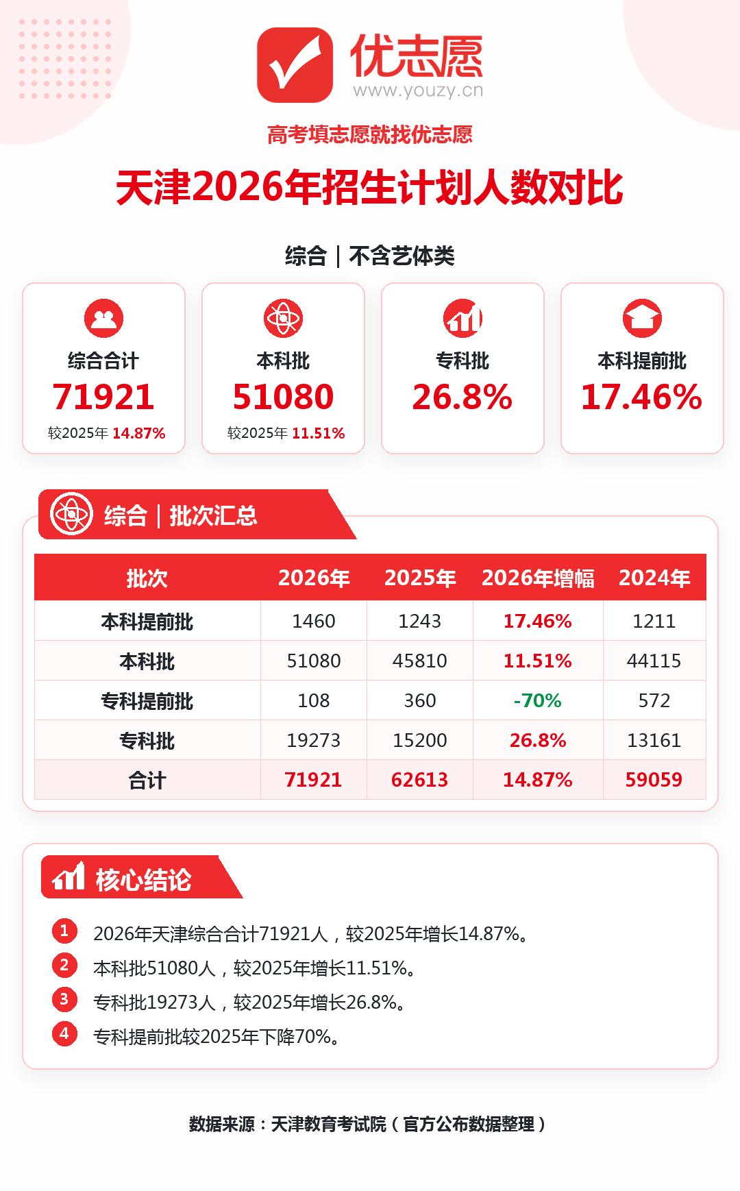 2026天津高考招生计划分析：本科全层次扩招，民办专科名额翻倍1、天津整体名额