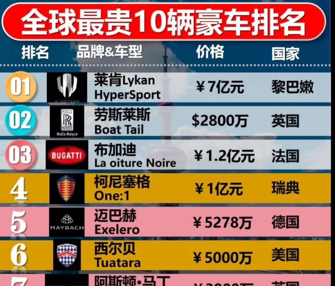 全球最贵的10辆豪车。第一个都没听说过。