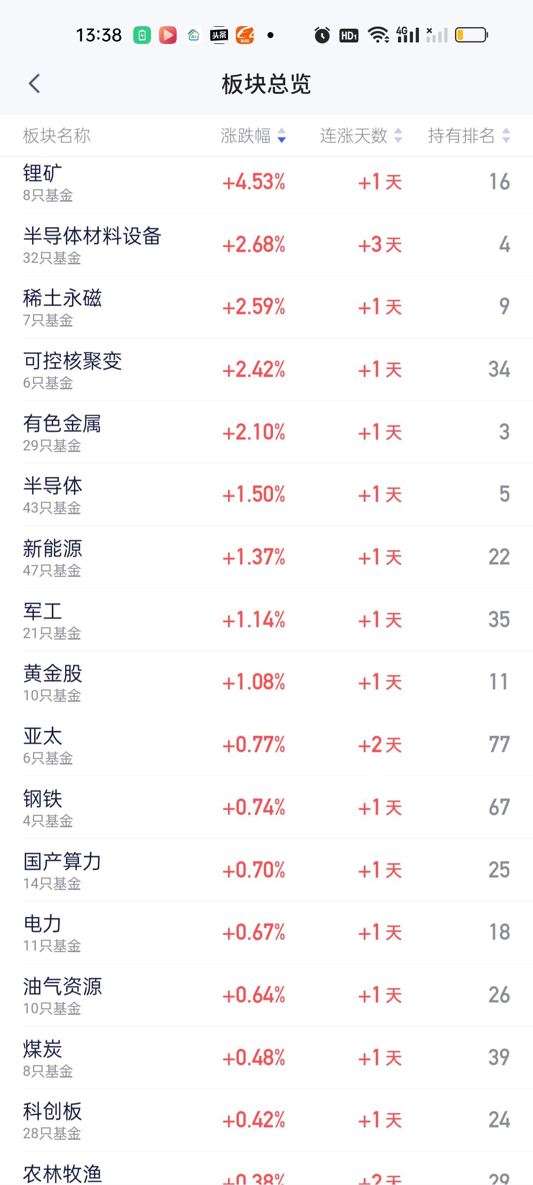 指数尽管依旧下杀的厉害，可是锂矿板块逆势暴涨啊！板块涨4.53%一骑绝尘，里面的