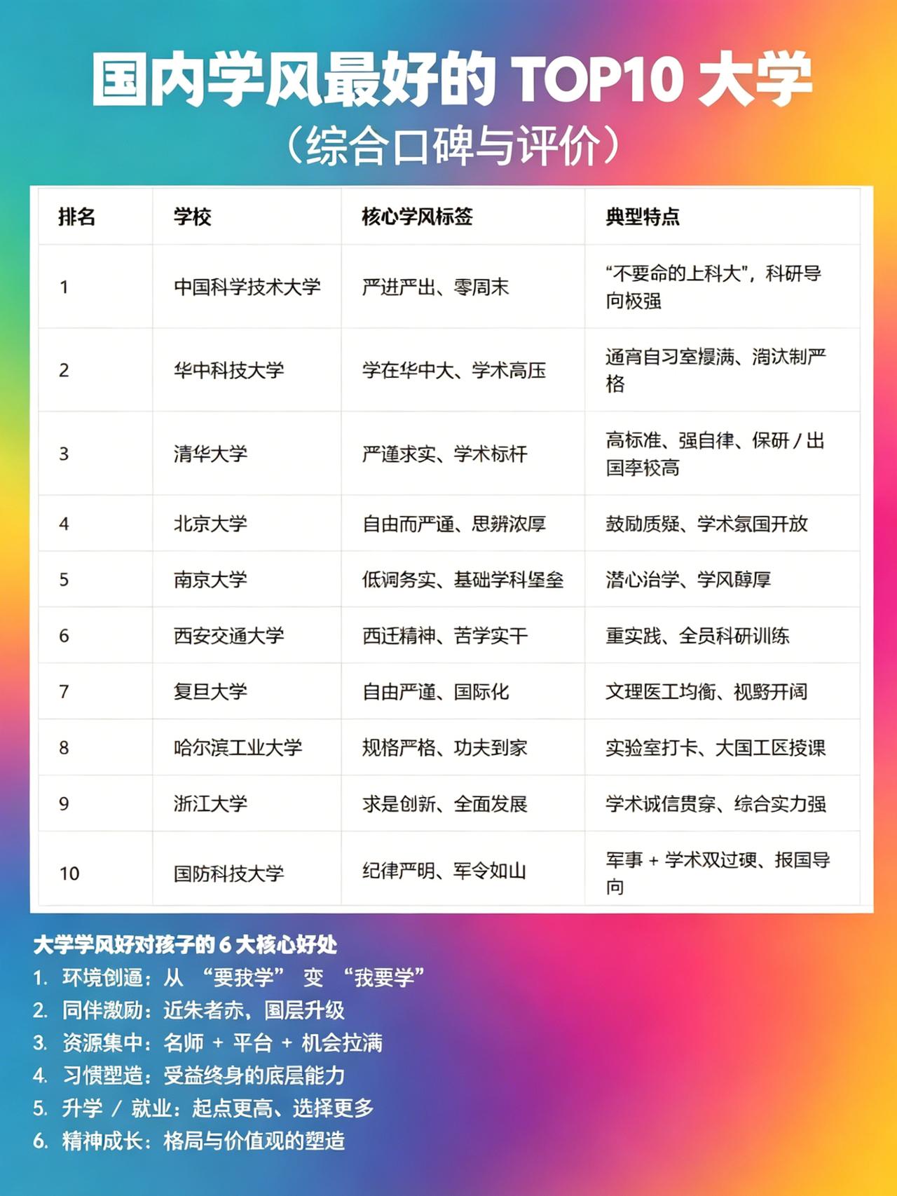 家有高考生的家长们，选大学，学风真的太关键了！国内有几所学风顶尖的大学，真的能改