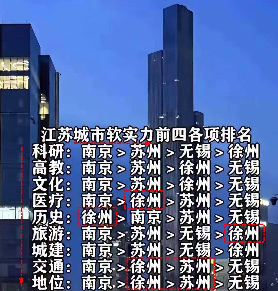 徐州这是膨胀了？软实力方面，历史、交通和城市地位领先苏州？这张图，我看到了一