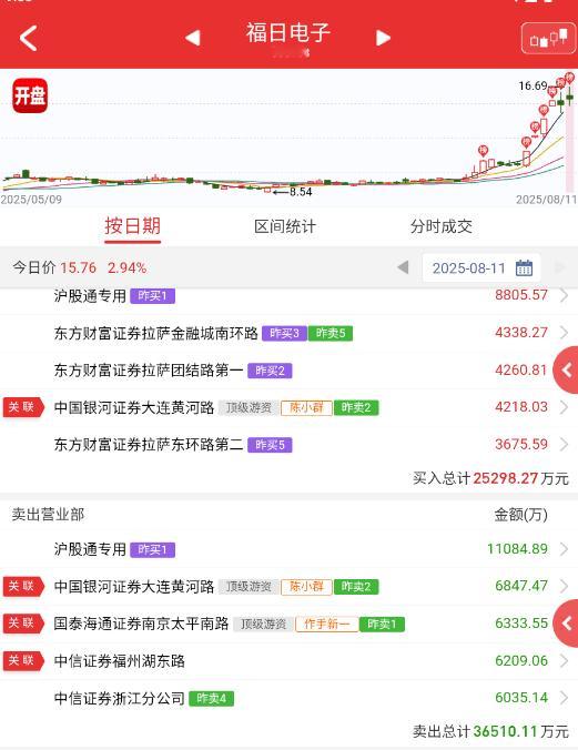 $福日电子sh600203$这榜。。。小群想继续蹭席位吧，结果六一自己跑了，
