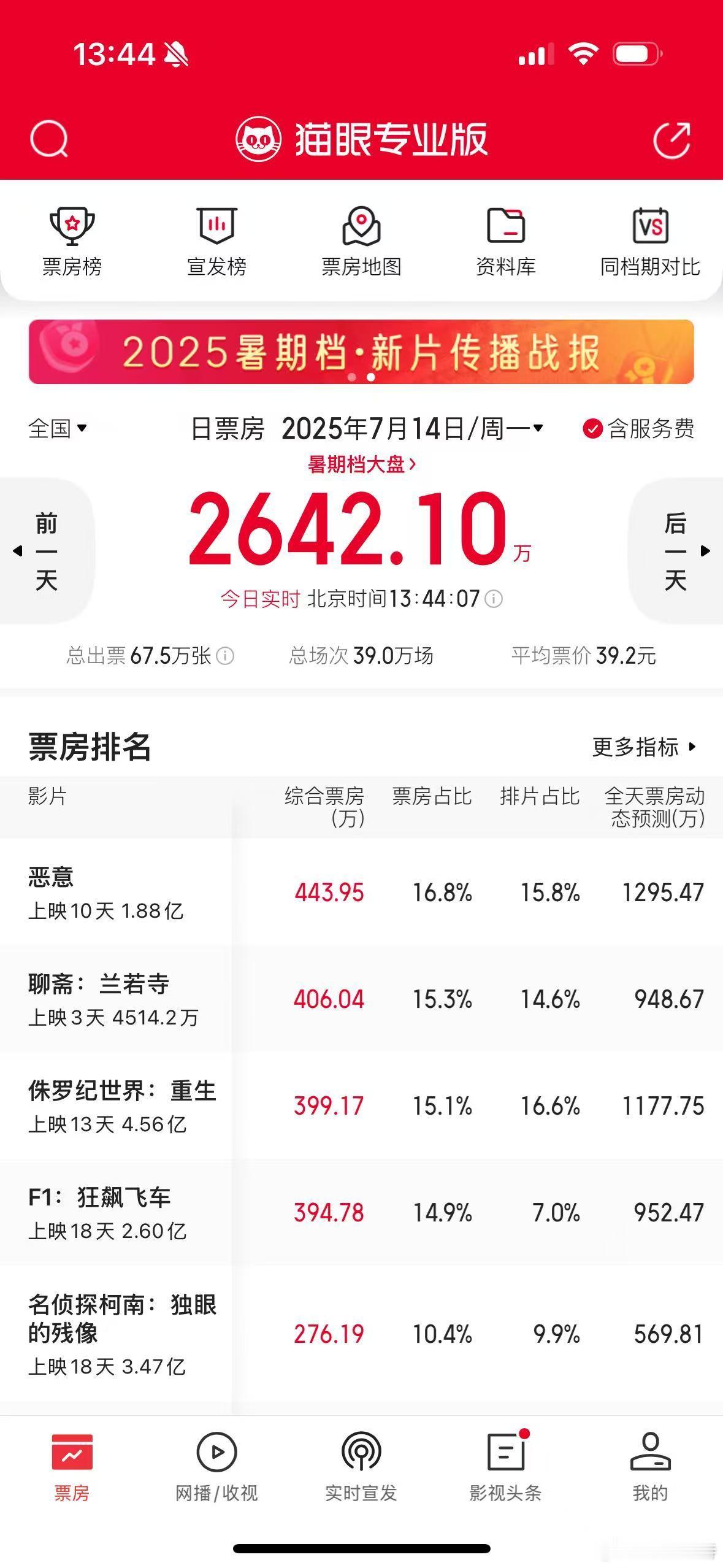 就在刚刚上映十天的《恶意》日票房登顶了!昨天也是上映以来票房最高的一天。大盘整
