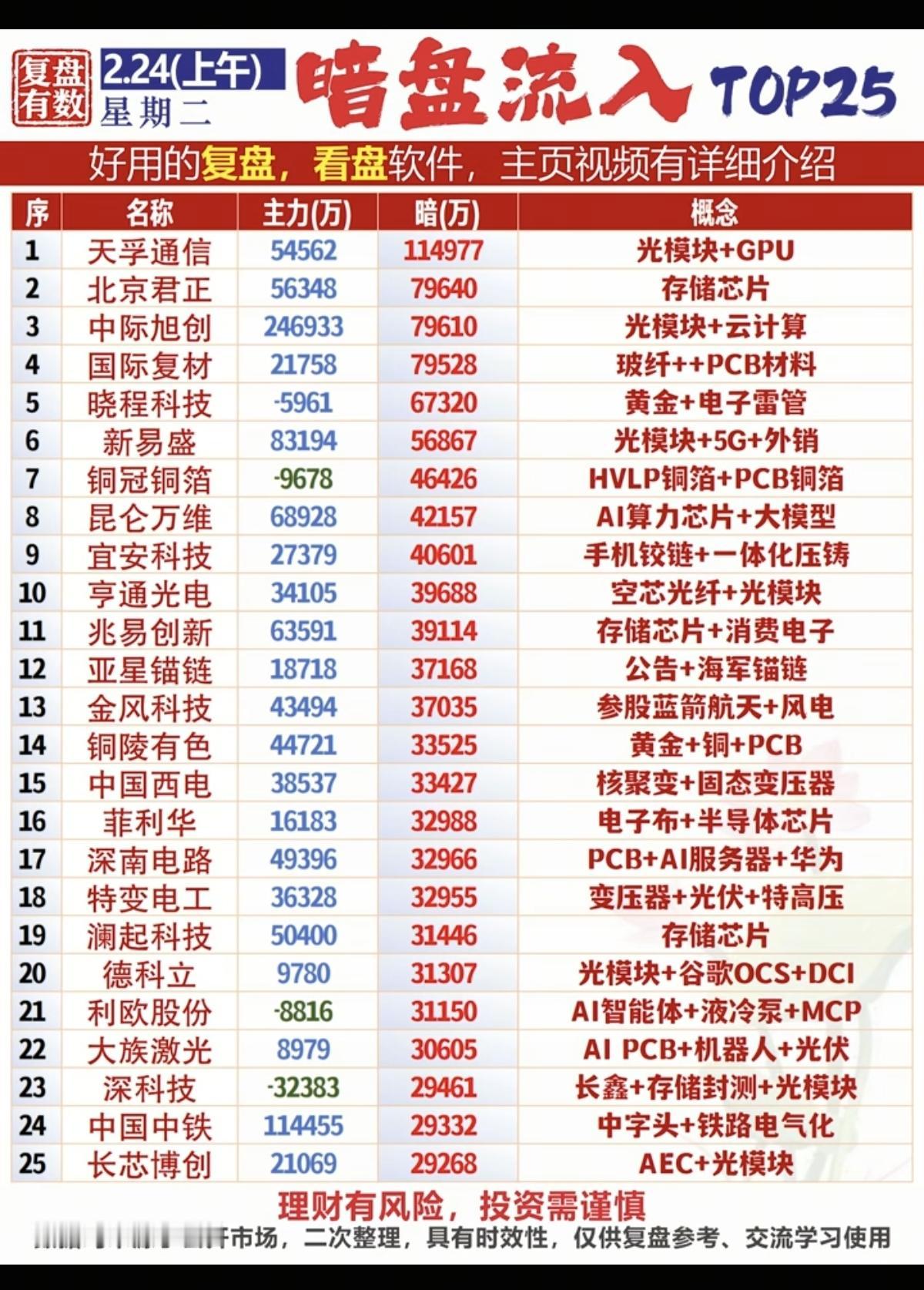 2.24周二暗盘资金流入数据整理资金抢筹热点：1.光模块+GP