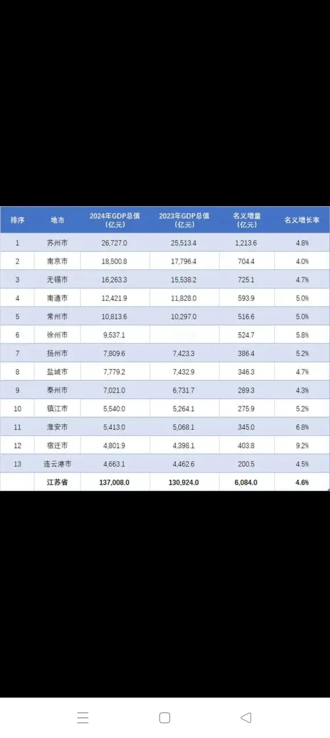 江苏十三太保综合经济比较选取GDP、人均GDP、人均可支配收