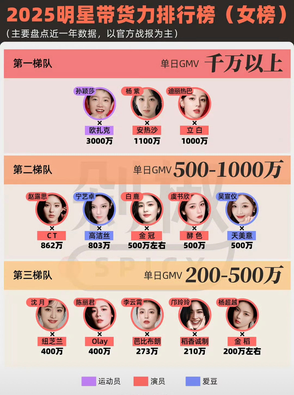 2025年女明星带货排行榜​​​