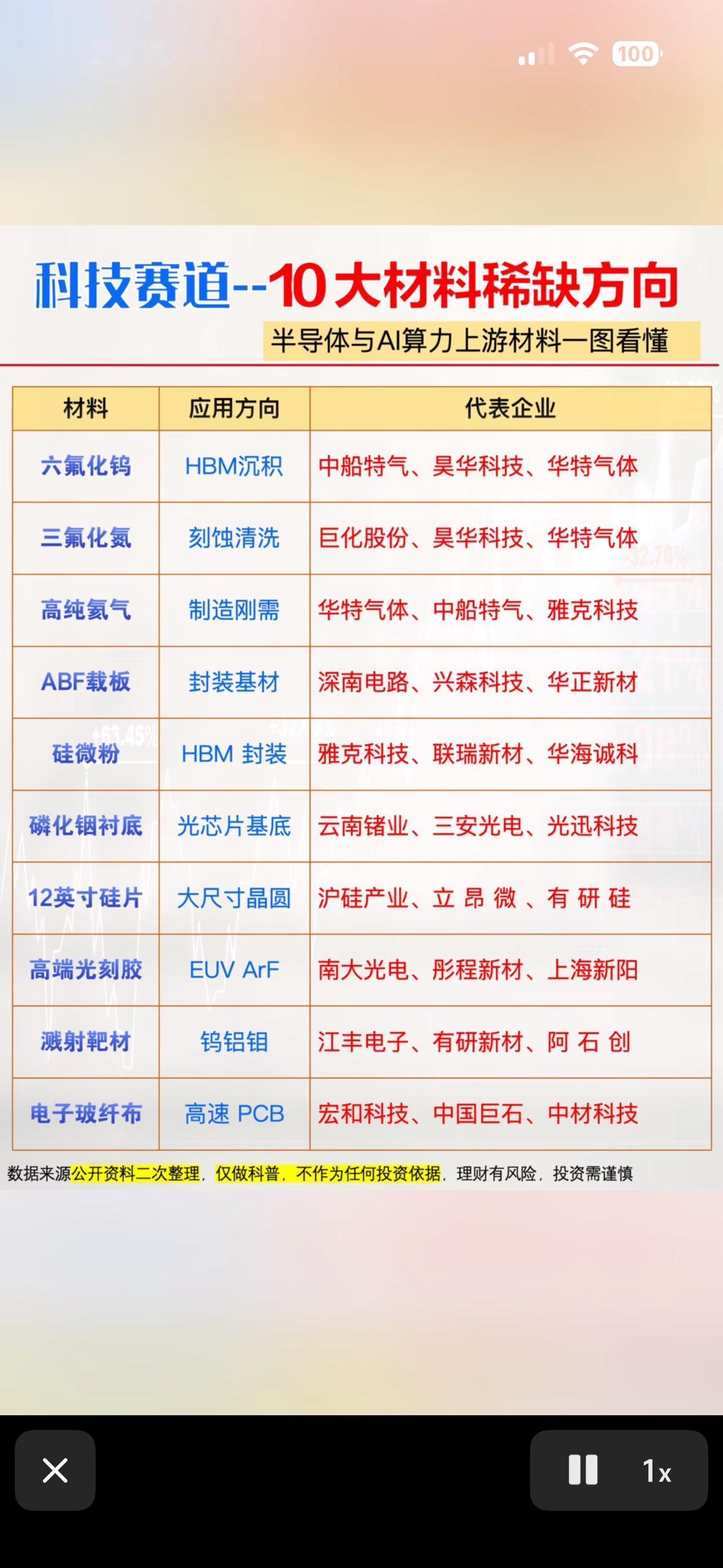 科技赛道太酷啦！一图解锁半导体与AI上游的10大稀缺材料，涨知识超有趣～科技