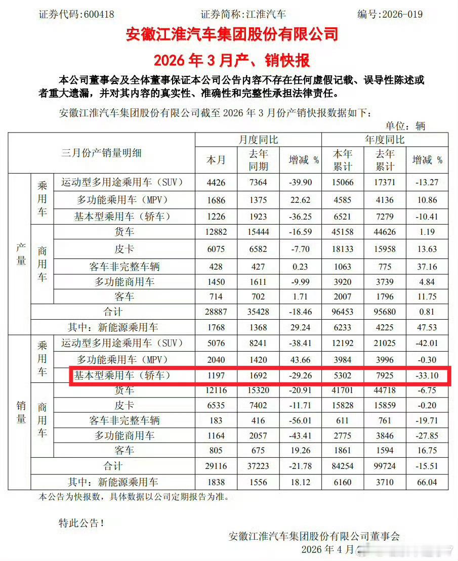 江淮汽车3月销量2.91万辆这么一看整体数据确实不算亮眼，大家最关心的尊界S80