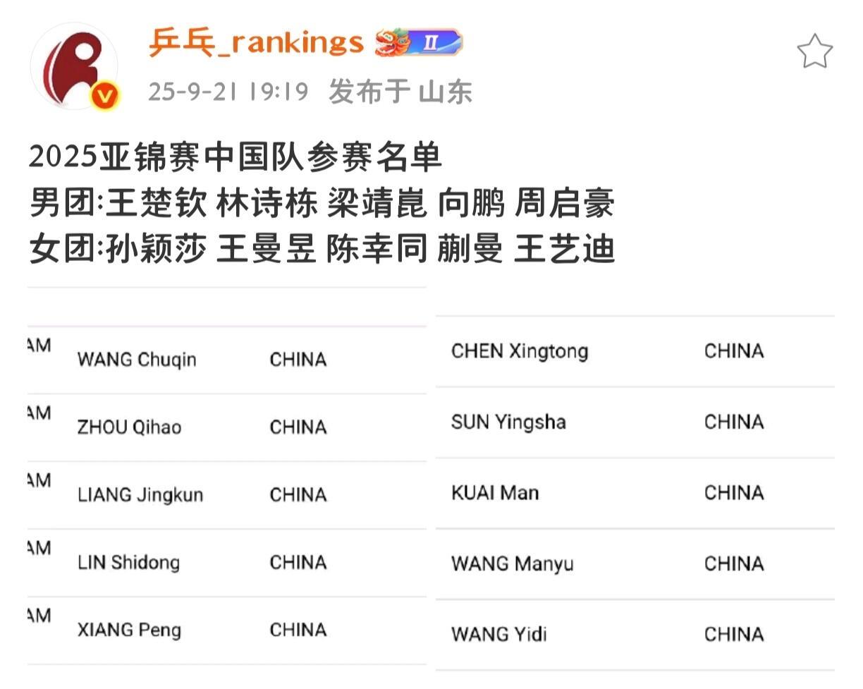 世锦赛名单出来了，莎头组合实至名归的第一，必须领衔，老朋友都还在，还有新面孔，近