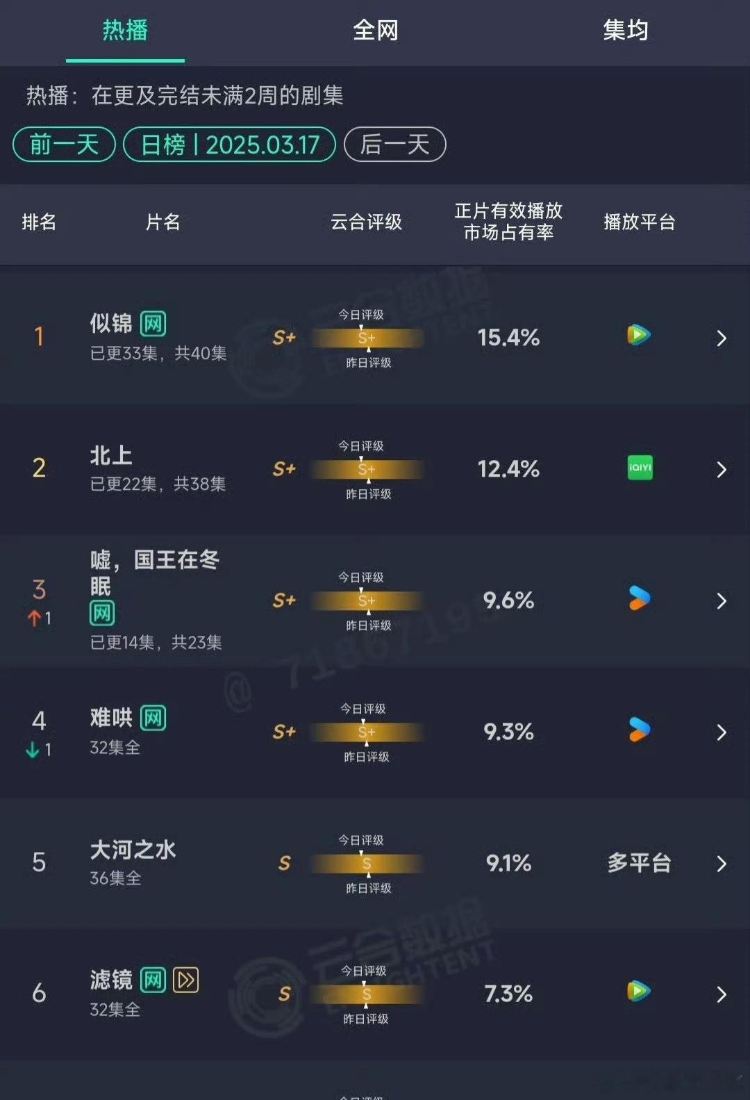 3.17云合数据来了，来看看哪部剧比较能打？张晚意《似锦》拿下第一白鹿《北上》第