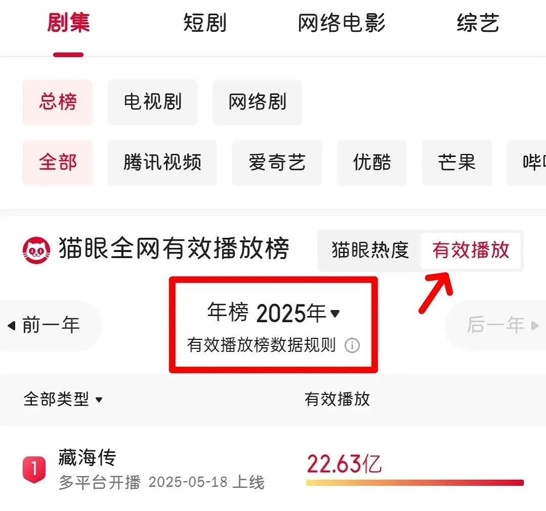 截止目前，【猫眼热度】和【猫眼播放量】，年度第一都是藏海传​​​