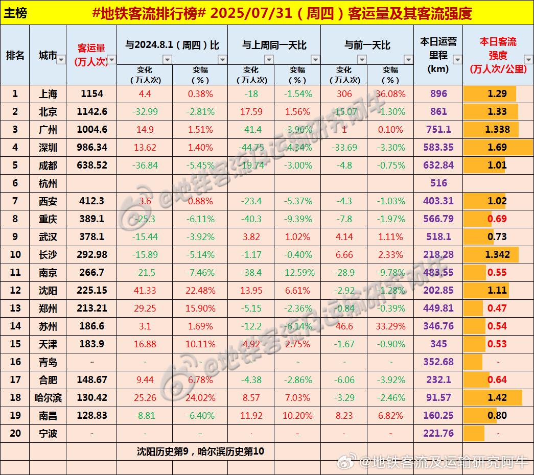 看到轨道交通客流量，很是吃惊！从研究者阿牛的数据分享来看，其中一线超大城市的客