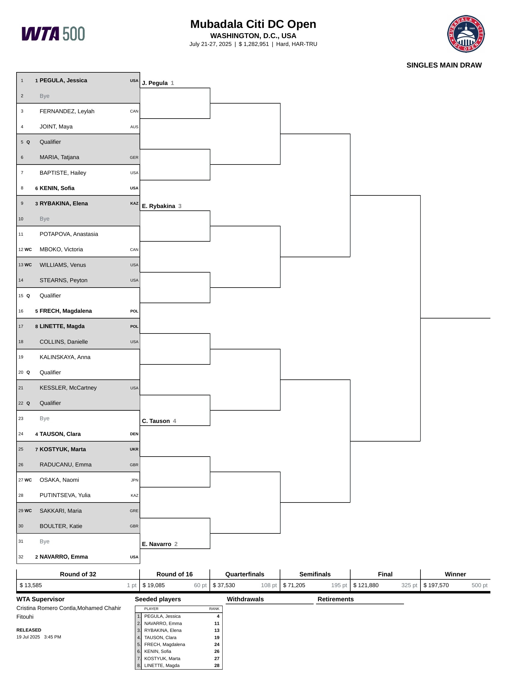 WTA500华盛顿站签表出炉🍿👉佩古拉、纳瓦罗、莱巴金娜、陶森作为前四种子出