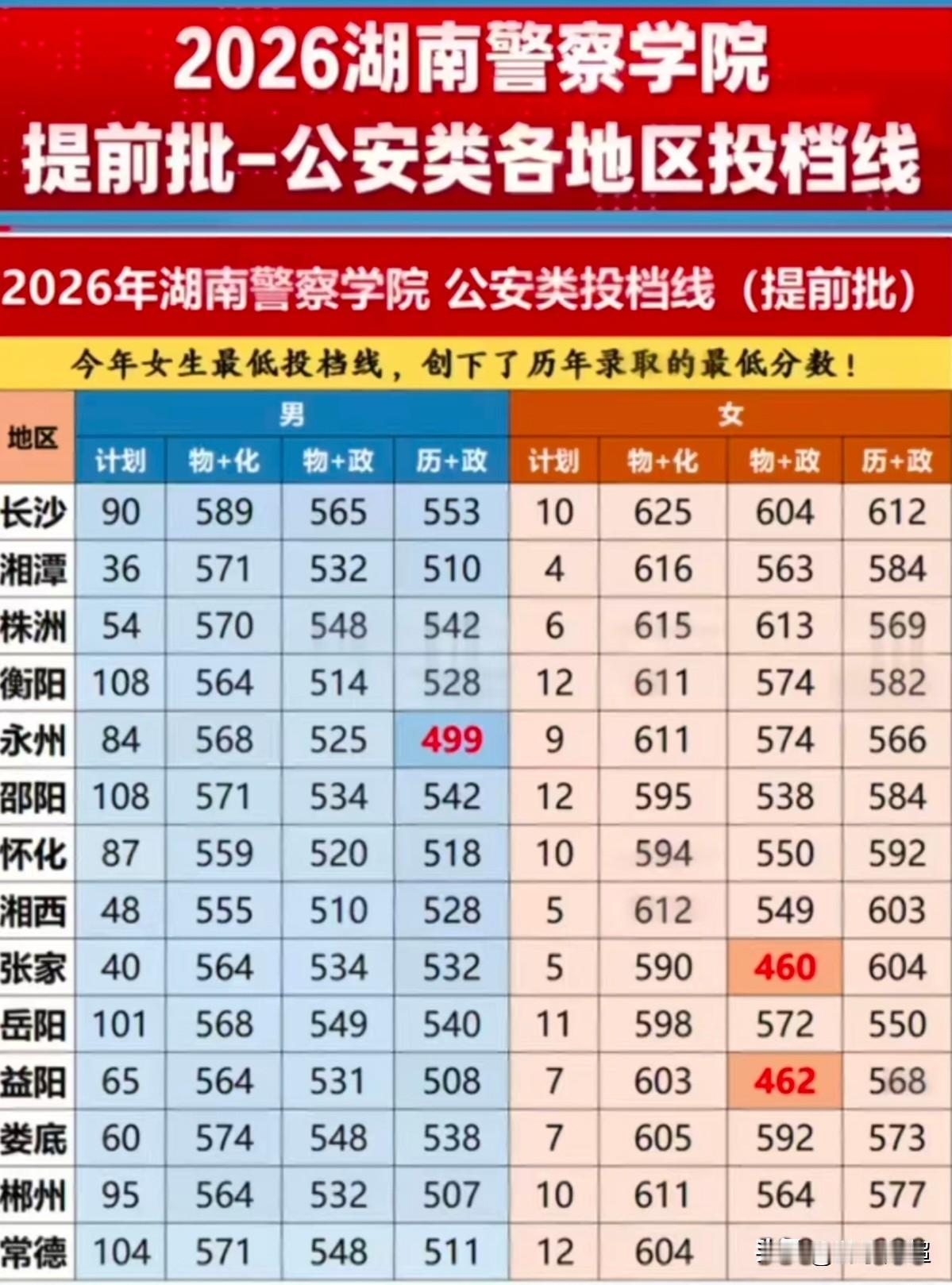 2026湖南高考提前批，湖南警察学院公安类分地市投档分数线。纵观全省各地市数