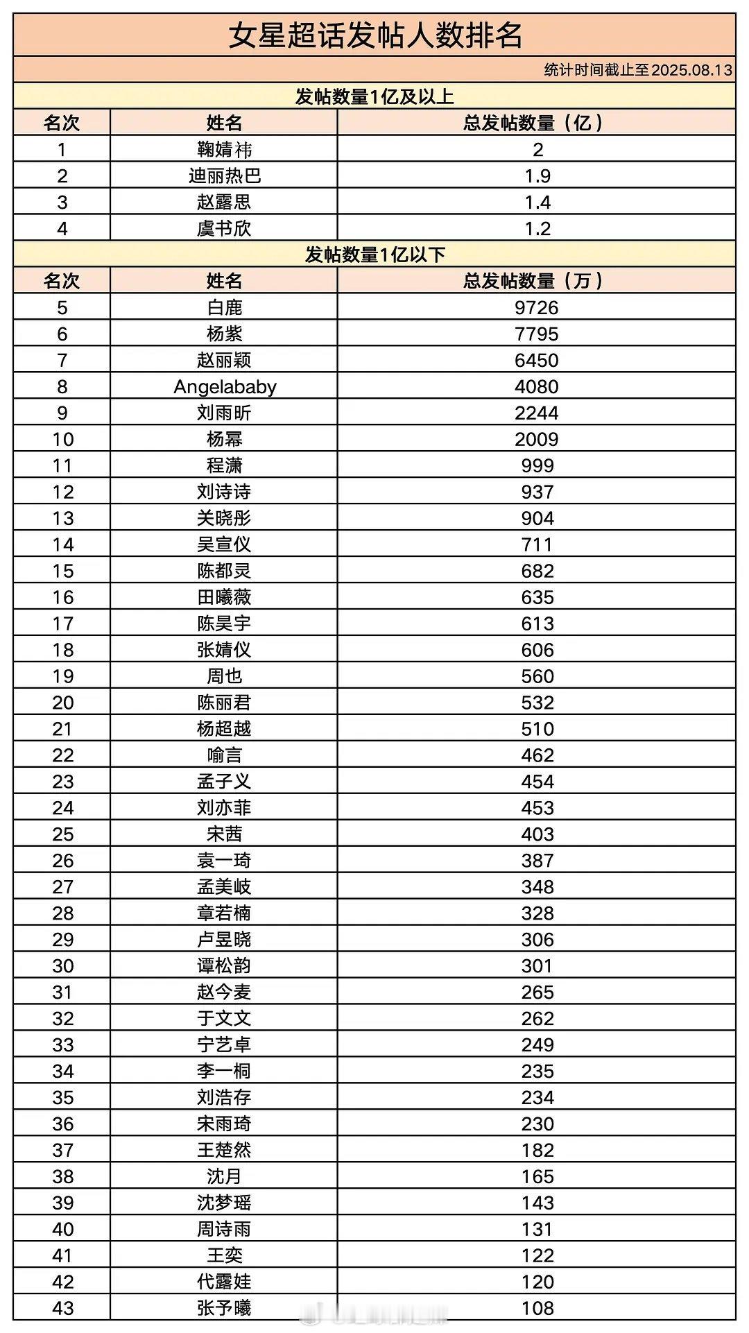 女明星超话发帖人数排名​​​