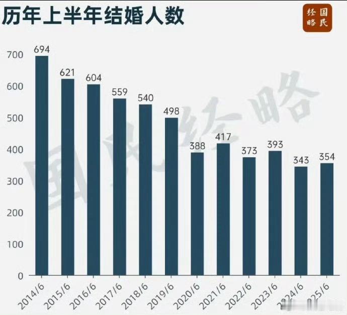 女拳的危害现在看出来了吧？结婚的人越来越少了，离婚的人越来越多了。生孩子的越