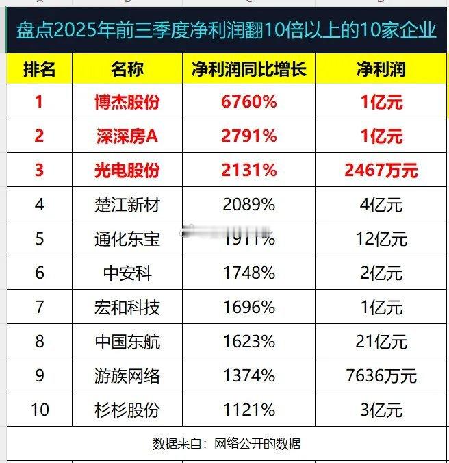 盘点2025年前三季度净利润翻10倍以上的10家企业1、博杰股份：同比增长67