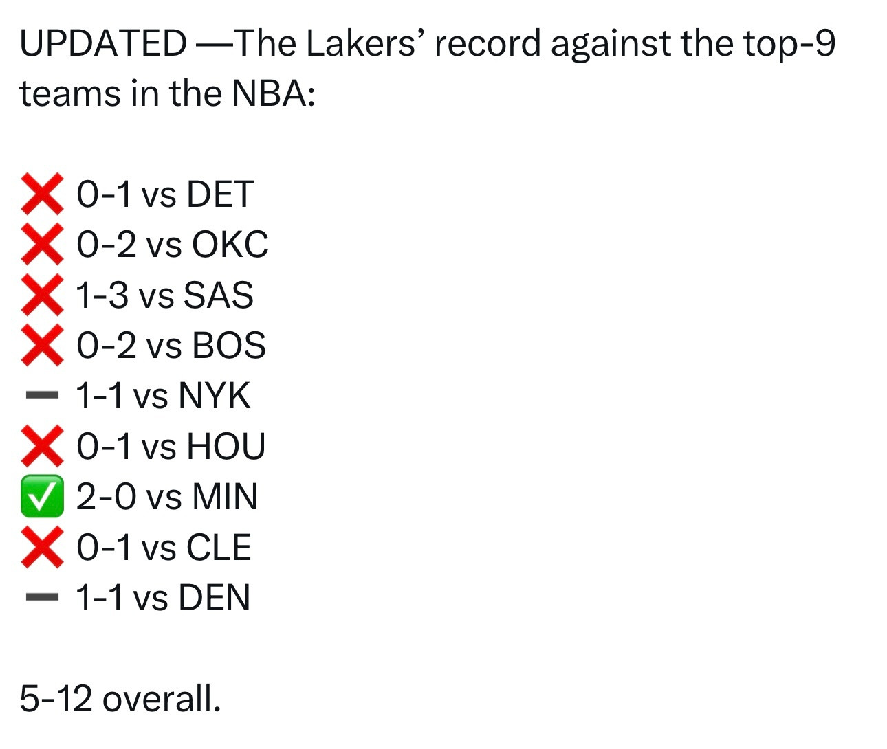 据统计，在战胜尼克斯后，湖人本赛季对阵联盟战绩前9的球队表现如下：对活塞0胜1