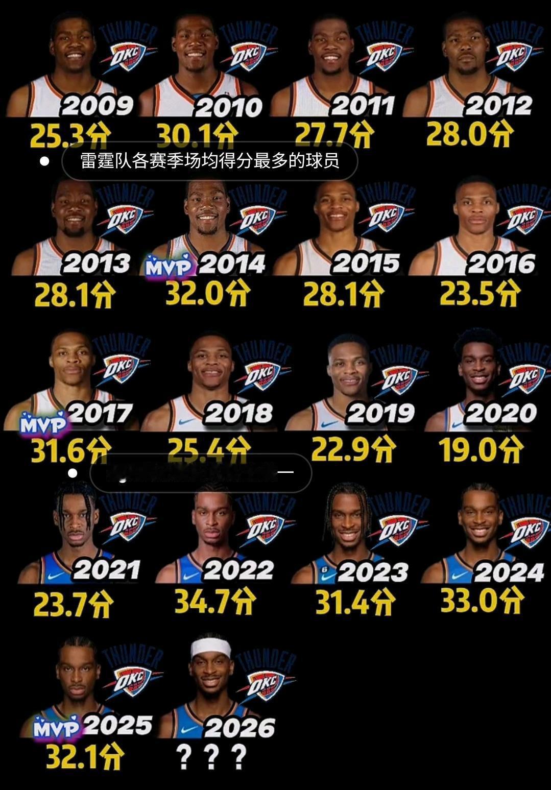 亚历山大要超越杜兰特，成为雷霆队史第一人！之前雷霆球迷很尴尬，不愿意承认杜兰