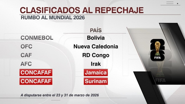 跨洲附加赛6队确认! 民主刚果 伊拉克 玻利维亚在列, 明年3月进行