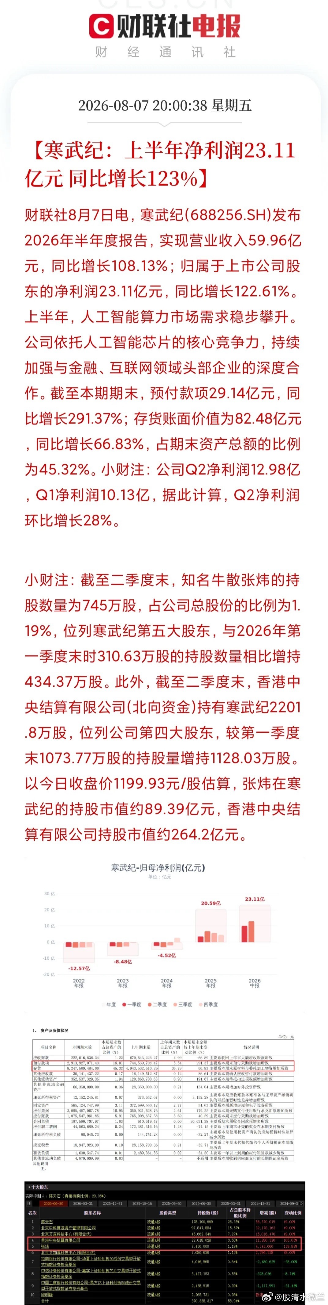 钱去哪儿了？营收60亿、净利23亿、扣非暴增137%——寒武纪这份半年报，漂亮得
