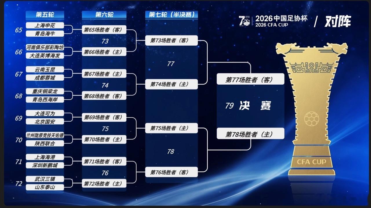 2026中国足协杯足协杯第5轮到决赛抽签结果公布。今年16强里13支来自