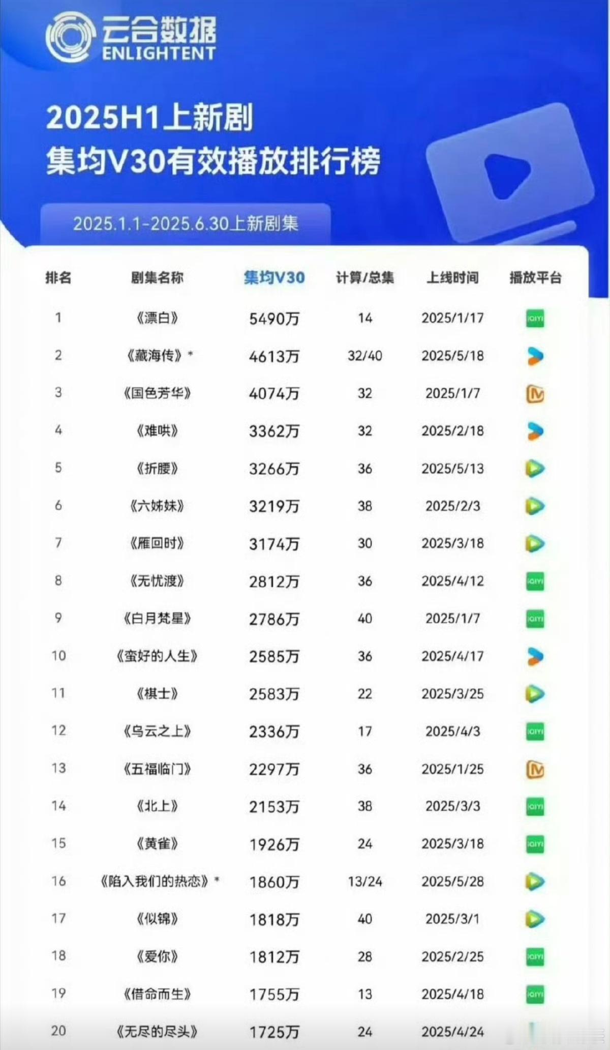 2025H1上新剧集均V30播放量（这么惨淡吗[捂脸哭]大多数口碑都差，讨论度口碑