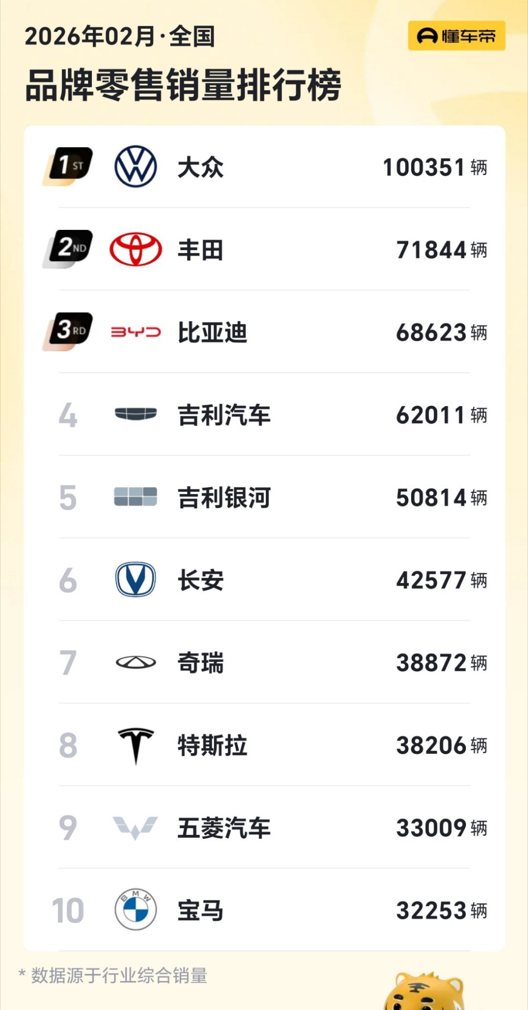 互联网上的错觉，总以为合资车被干翻了。一看排行榜，前二咋还是这俩。