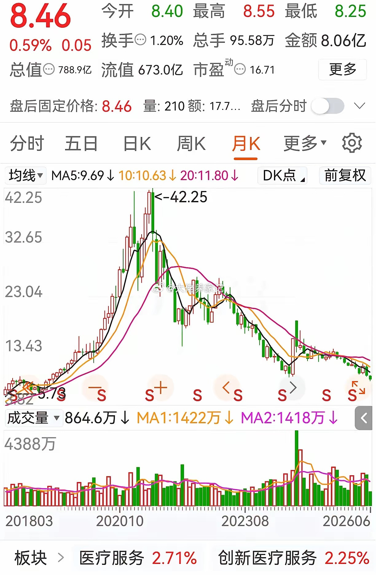 我一个朋友最喜欢的一只股票，坚持了七八年了，最初赚过50万，后来不断下跌，不断补