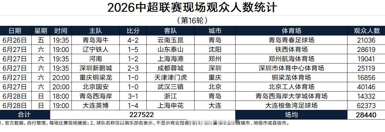海牛买一送三，100元看四场主场比赛！青岛海牛发布票务公告，为了吸引球迷入场