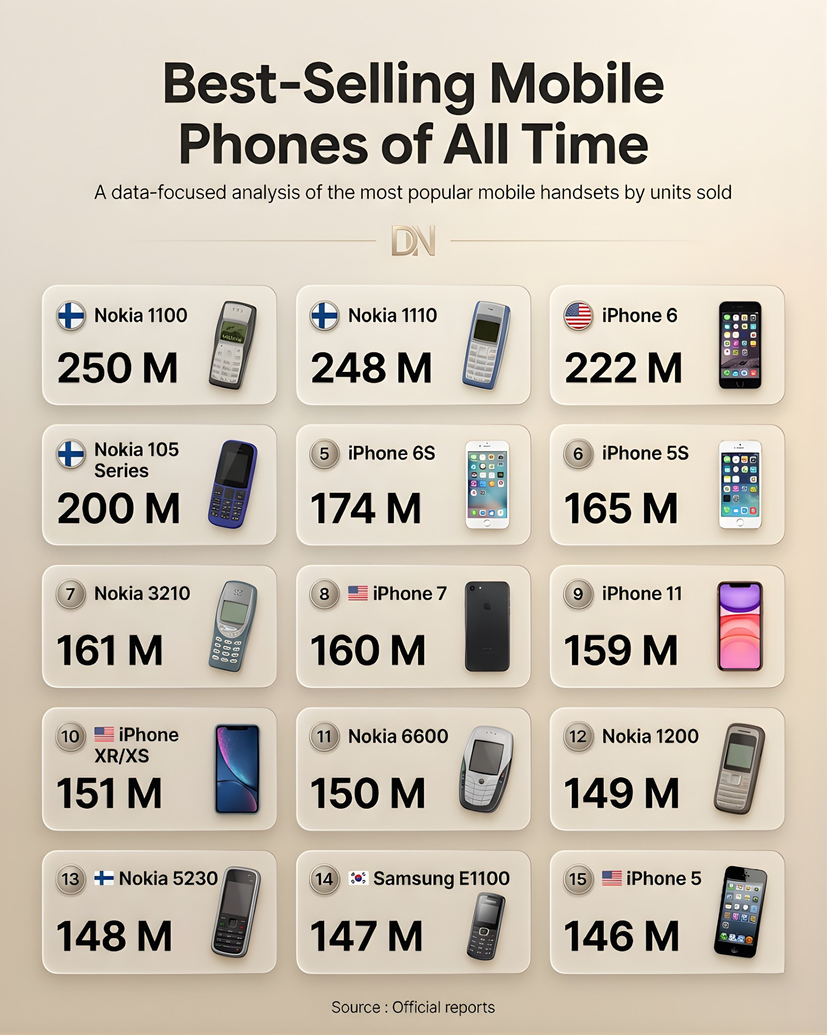 总销量最好的手机你用过哪一款？