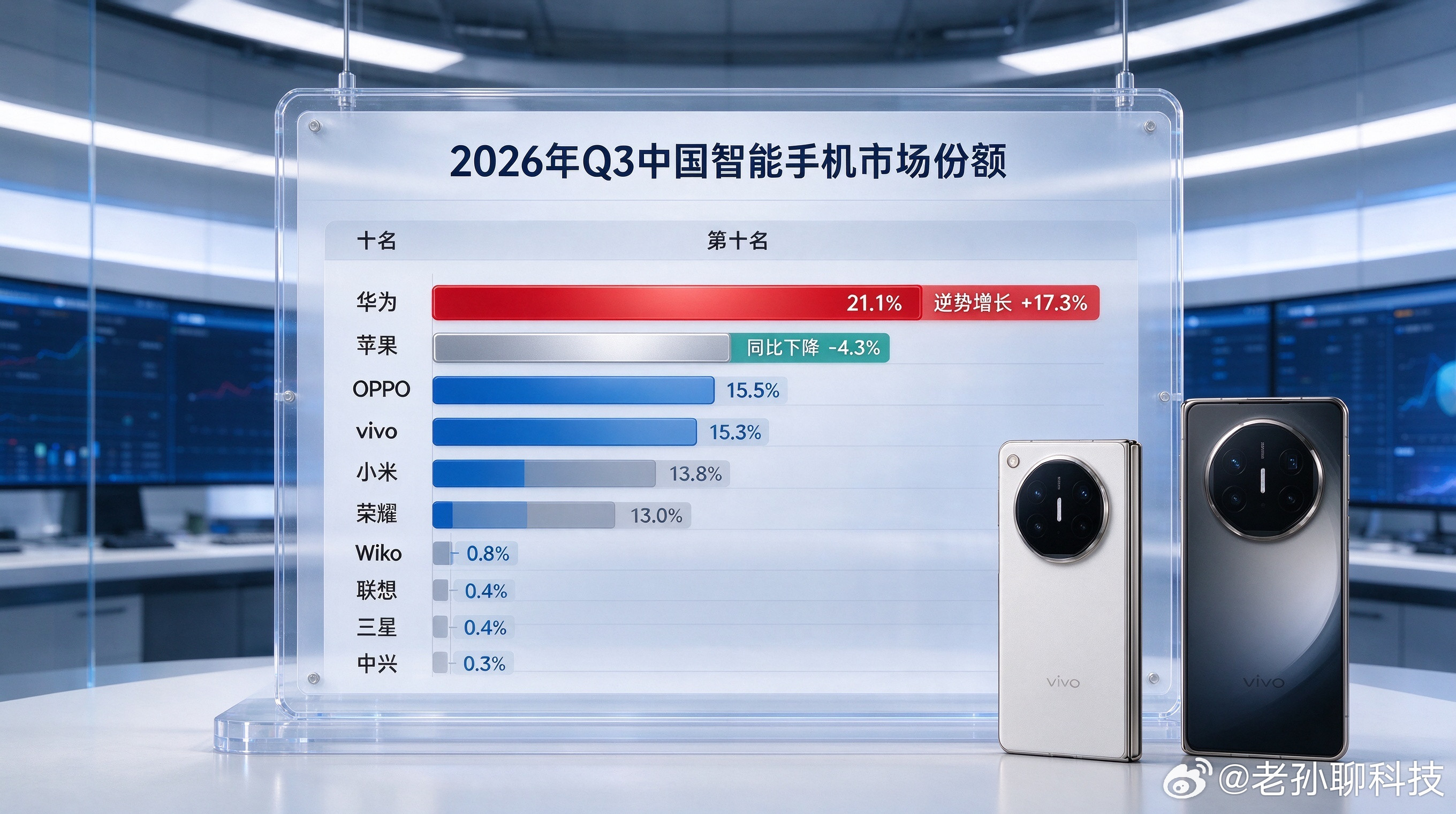 IDC公布前十名数据华为又遥遥领先华为以21.1%份额拿下第一名，同比增长17.