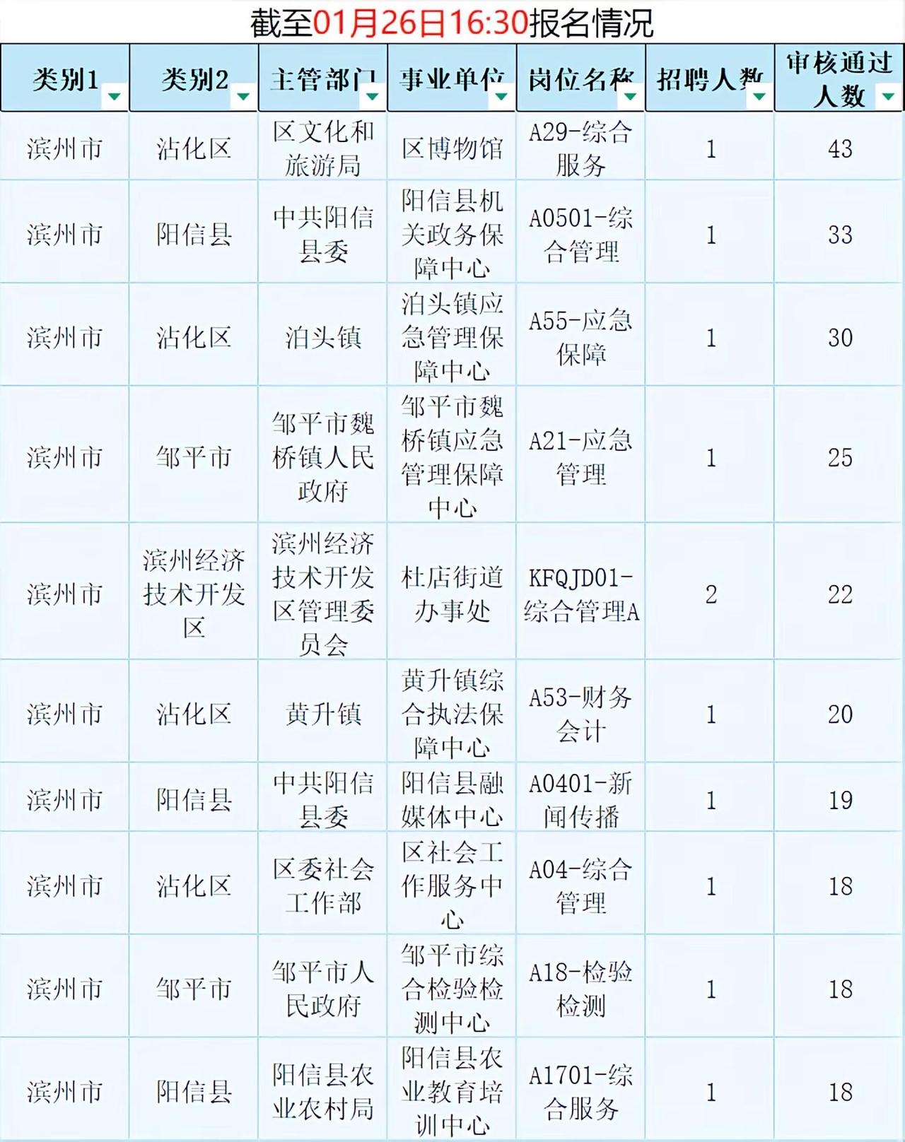 滨州事业编报名第一天数据📊避开这几个岗。事业单位事业编滨州