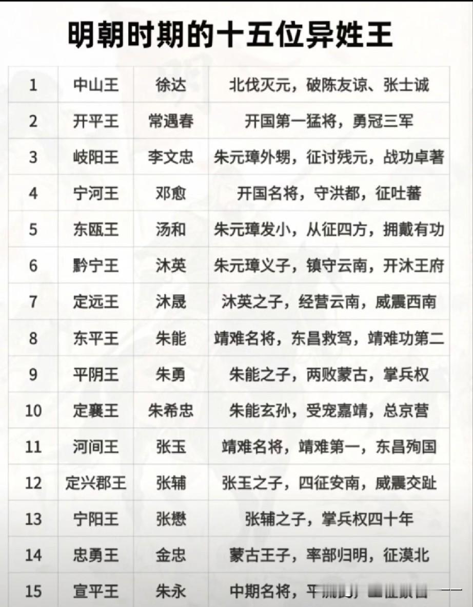 在明朝封了异姓王有多难？1. 洪武—崇祯（大一统明朝）​生前无汉族文武大臣