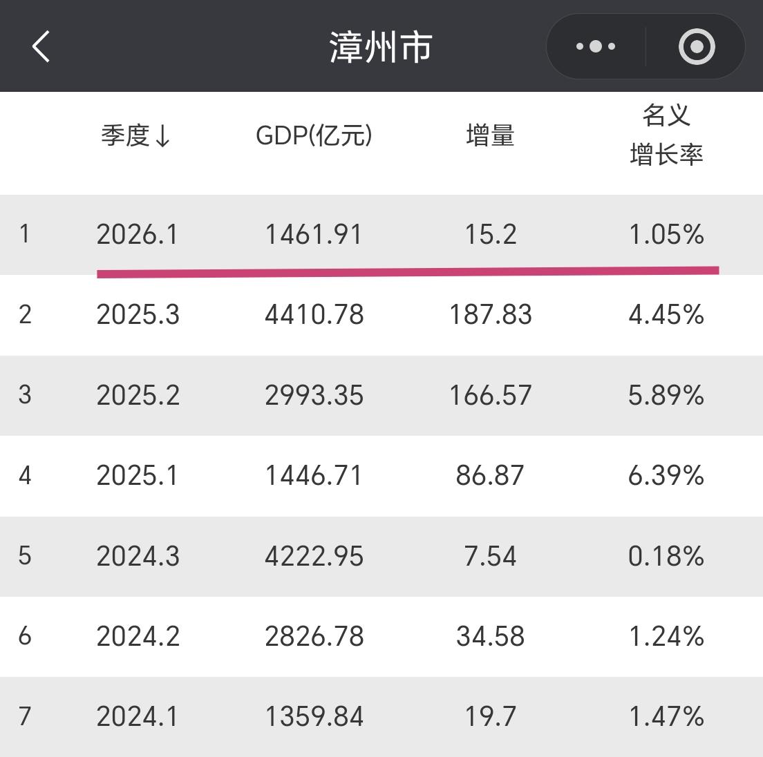 【2026年一季度，漳州市GDP超1400亿元，增量15亿元+】福建第三座公
