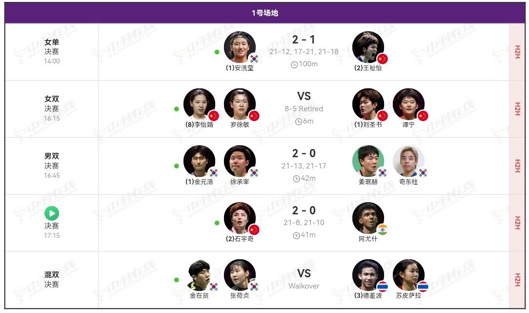 亚洲羽毛球锦标赛全部结束。国羽获得两冠，韩国获得三冠。石宇奇、安洗莹分获男