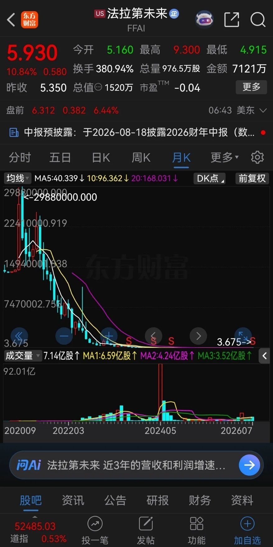 法拉第未来icon合股后，三天时间从10.25美元跌到最低3.675美...
