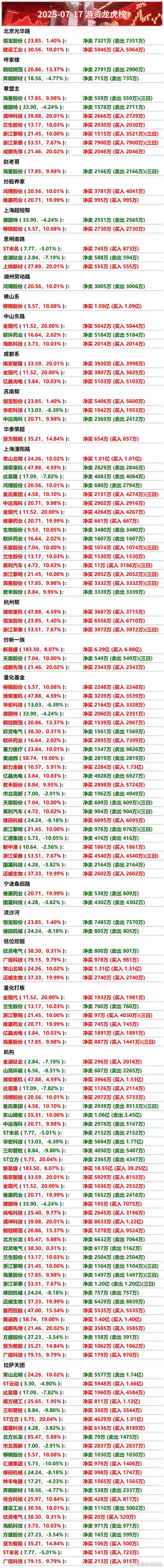 7月17日游资龙虎榜​​​