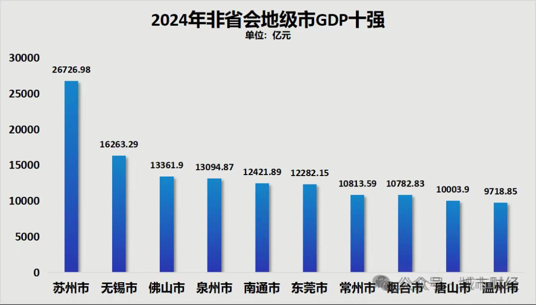 根据各城市2024年GDP数据，目前十强非省会地级市依次为：苏州、无锡、佛山、泉