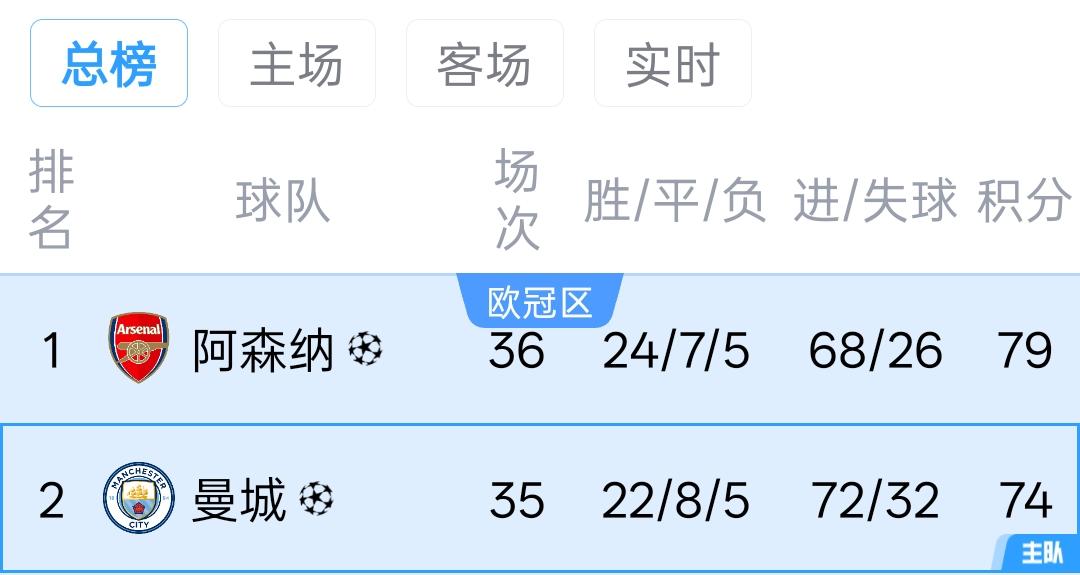 阿森纳1：0战胜西汉姆联之后，几乎可以宣布英超联赛冠军之争已经失去悬念了！阿森