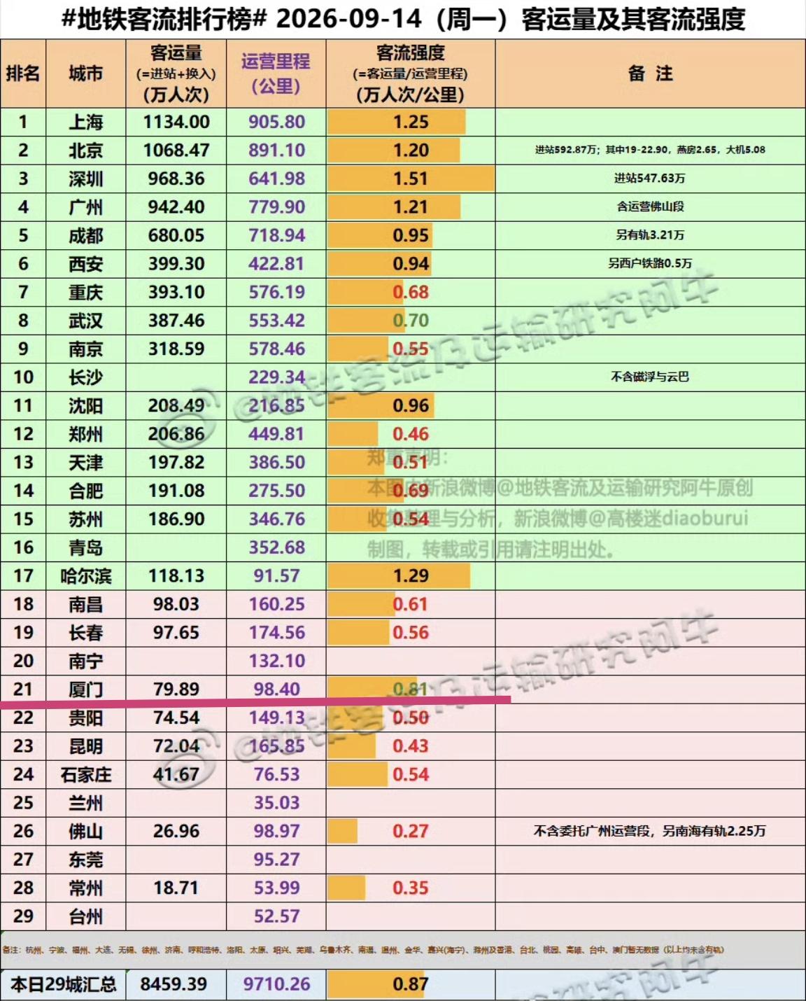【9月14日（周一），厦门地铁客流79.89万人次，排全国21位】新的一周又