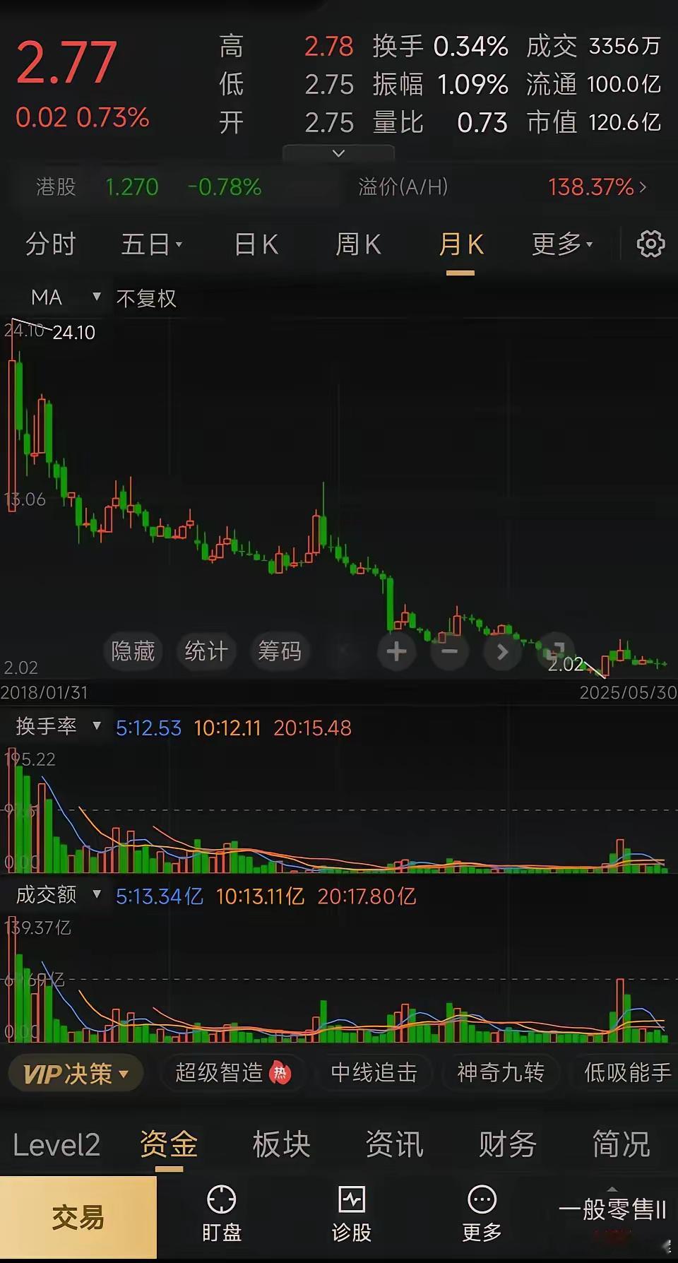 它的股价只有2.77元，净资产却高达9.92元、未分配利润6.71元。股价曾从2